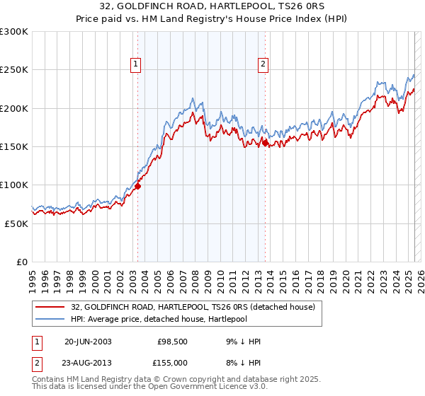 32, GOLDFINCH ROAD, HARTLEPOOL, TS26 0RS: Price paid vs HM Land Registry's House Price Index