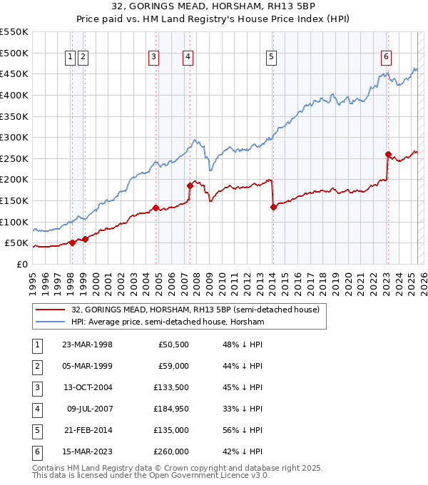 32, GORINGS MEAD, HORSHAM, RH13 5BP: Price paid vs HM Land Registry's House Price Index