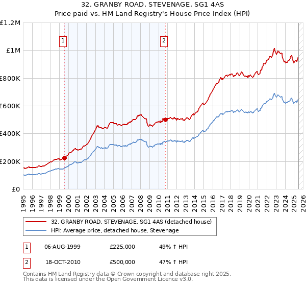 32, GRANBY ROAD, STEVENAGE, SG1 4AS: Price paid vs HM Land Registry's House Price Index