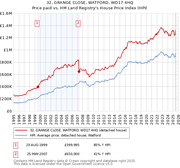 32, GRANGE CLOSE, WATFORD, WD17 4HQ: Price paid vs HM Land Registry's House Price Index