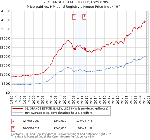 32, GRANGE ESTATE, ILKLEY, LS29 8NW: Price paid vs HM Land Registry's House Price Index