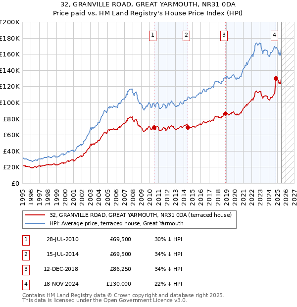 32, GRANVILLE ROAD, GREAT YARMOUTH, NR31 0DA: Price paid vs HM Land Registry's House Price Index