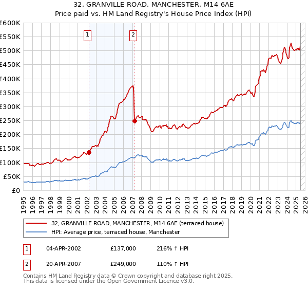 32, GRANVILLE ROAD, MANCHESTER, M14 6AE: Price paid vs HM Land Registry's House Price Index