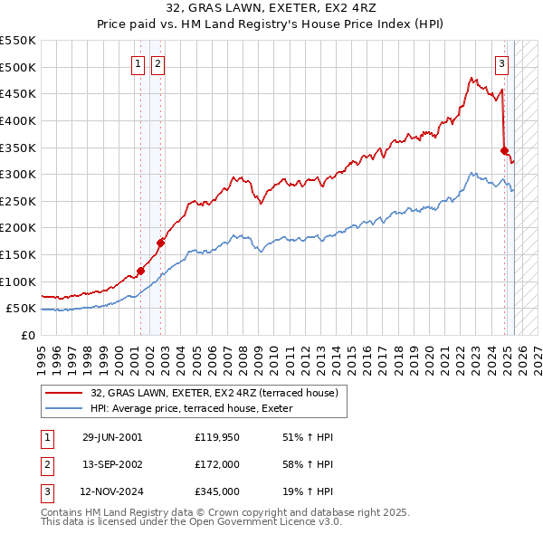 32, GRAS LAWN, EXETER, EX2 4RZ: Price paid vs HM Land Registry's House Price Index
