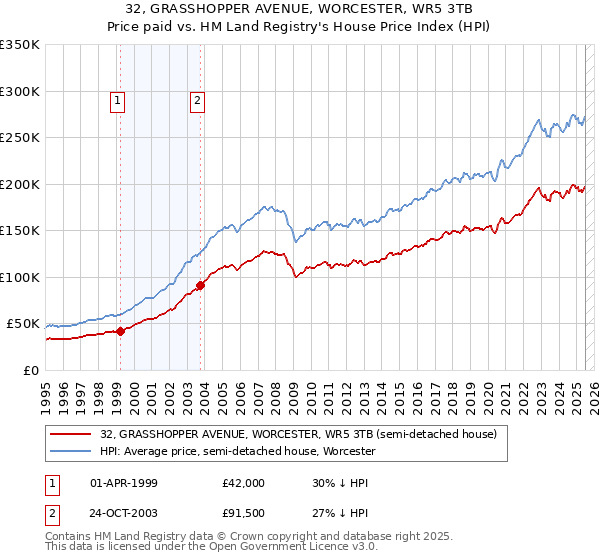 32, GRASSHOPPER AVENUE, WORCESTER, WR5 3TB: Price paid vs HM Land Registry's House Price Index