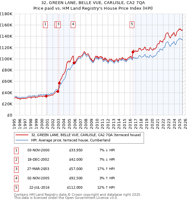32, GREEN LANE, BELLE VUE, CARLISLE, CA2 7QA: Price paid vs HM Land Registry's House Price Index