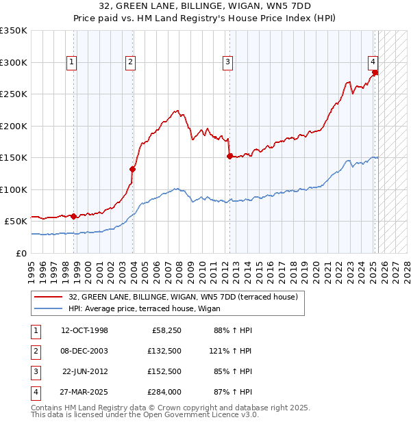 32, GREEN LANE, BILLINGE, WIGAN, WN5 7DD: Price paid vs HM Land Registry's House Price Index