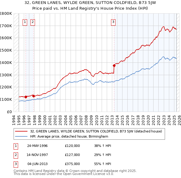 32, GREEN LANES, WYLDE GREEN, SUTTON COLDFIELD, B73 5JW: Price paid vs HM Land Registry's House Price Index