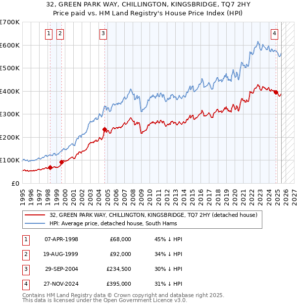 32, GREEN PARK WAY, CHILLINGTON, KINGSBRIDGE, TQ7 2HY: Price paid vs HM Land Registry's House Price Index