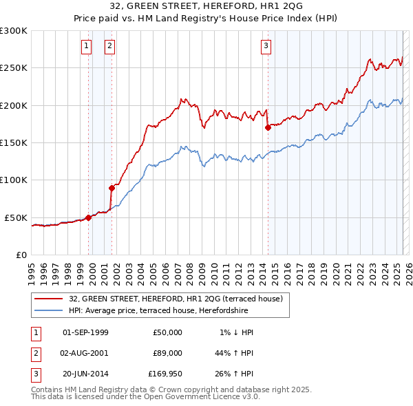 32, GREEN STREET, HEREFORD, HR1 2QG: Price paid vs HM Land Registry's House Price Index