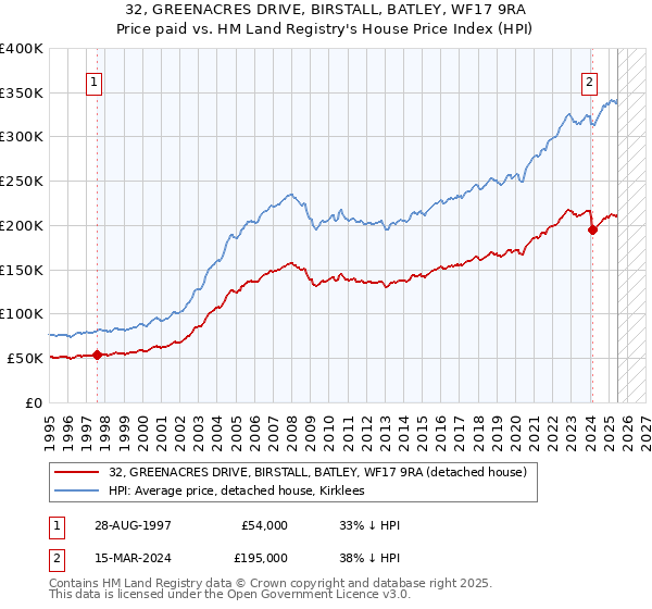 32, GREENACRES DRIVE, BIRSTALL, BATLEY, WF17 9RA: Price paid vs HM Land Registry's House Price Index