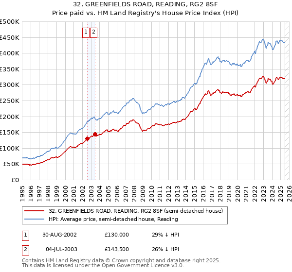 32, GREENFIELDS ROAD, READING, RG2 8SF: Price paid vs HM Land Registry's House Price Index