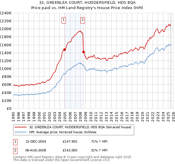 32, GREENLEA COURT, HUDDERSFIELD, HD5 8QA: Price paid vs HM Land Registry's House Price Index