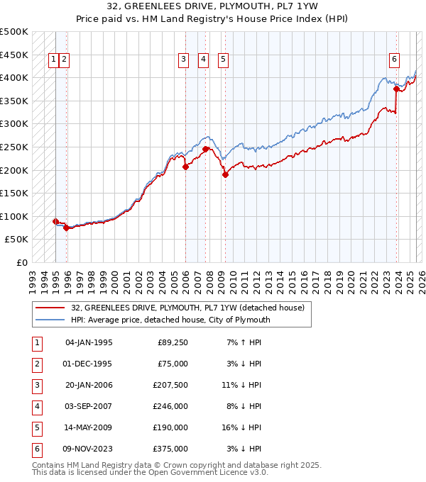 32, GREENLEES DRIVE, PLYMOUTH, PL7 1YW: Price paid vs HM Land Registry's House Price Index