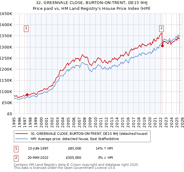 32, GREENVALE CLOSE, BURTON-ON-TRENT, DE15 9HJ: Price paid vs HM Land Registry's House Price Index