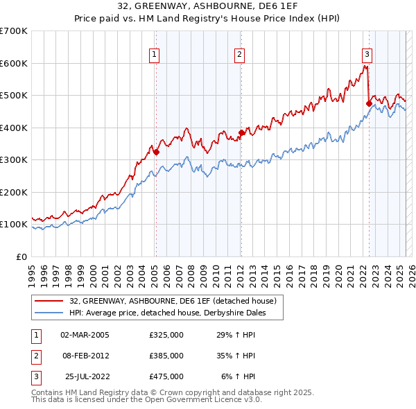 32, GREENWAY, ASHBOURNE, DE6 1EF: Price paid vs HM Land Registry's House Price Index