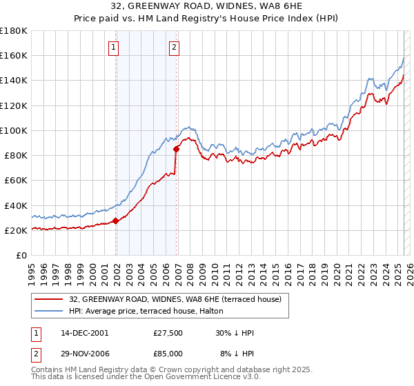 32, GREENWAY ROAD, WIDNES, WA8 6HE: Price paid vs HM Land Registry's House Price Index