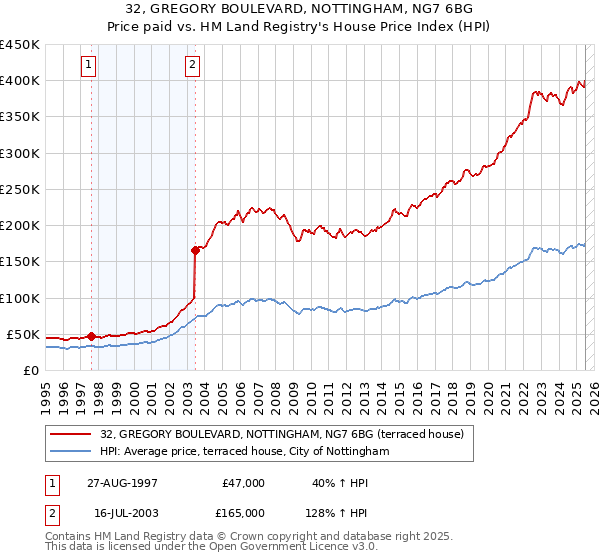 32, GREGORY BOULEVARD, NOTTINGHAM, NG7 6BG: Price paid vs HM Land Registry's House Price Index