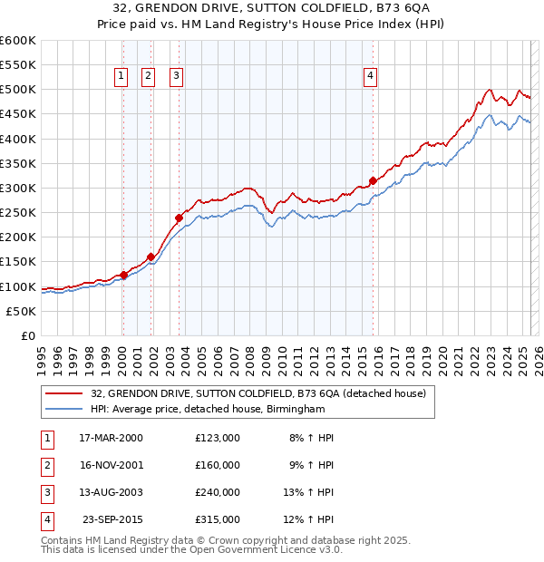 32, GRENDON DRIVE, SUTTON COLDFIELD, B73 6QA: Price paid vs HM Land Registry's House Price Index