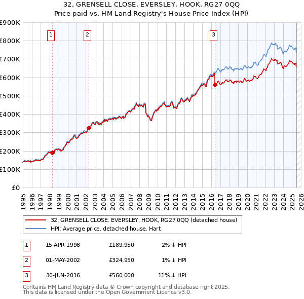 32, GRENSELL CLOSE, EVERSLEY, HOOK, RG27 0QQ: Price paid vs HM Land Registry's House Price Index