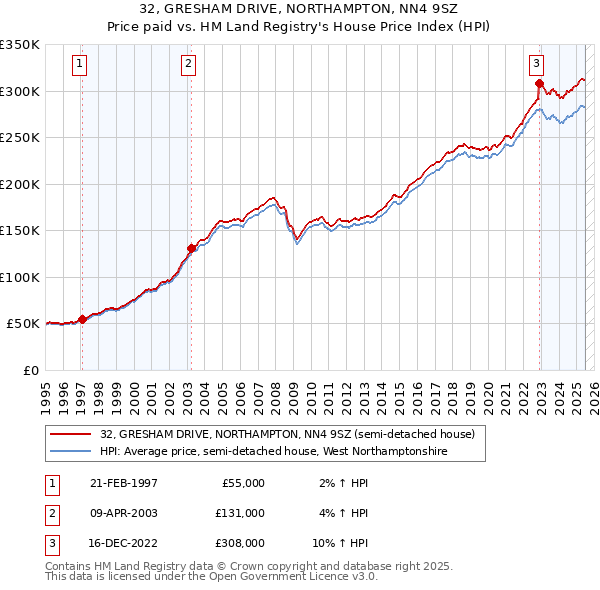 32, GRESHAM DRIVE, NORTHAMPTON, NN4 9SZ: Price paid vs HM Land Registry's House Price Index