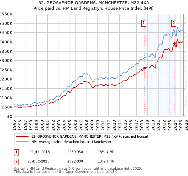32, GROSVENOR GARDENS, MANCHESTER, M22 4XA: Price paid vs HM Land Registry's House Price Index
