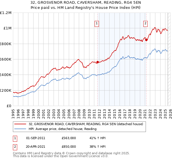 32, GROSVENOR ROAD, CAVERSHAM, READING, RG4 5EN: Price paid vs HM Land Registry's House Price Index