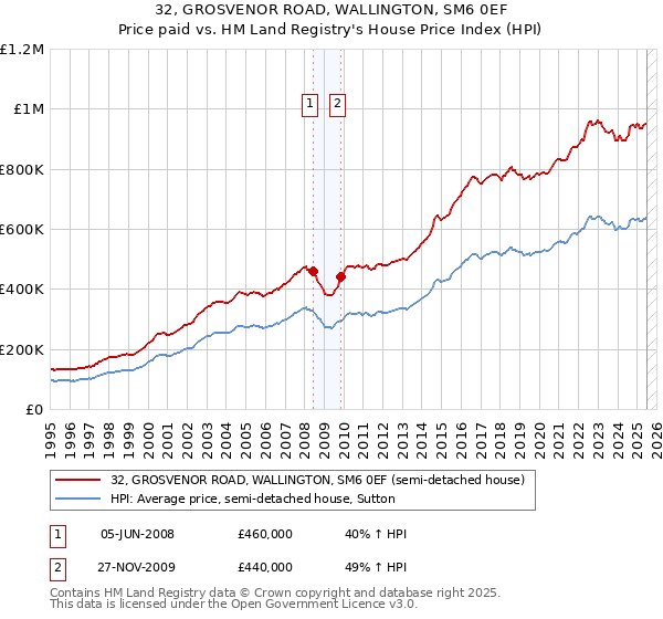 32, GROSVENOR ROAD, WALLINGTON, SM6 0EF: Price paid vs HM Land Registry's House Price Index