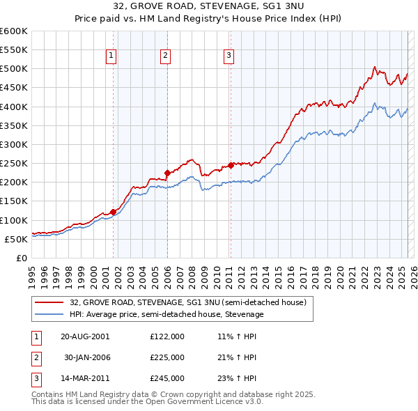32, GROVE ROAD, STEVENAGE, SG1 3NU: Price paid vs HM Land Registry's House Price Index
