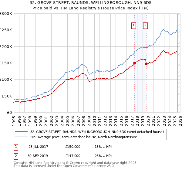 32, GROVE STREET, RAUNDS, WELLINGBOROUGH, NN9 6DS: Price paid vs HM Land Registry's House Price Index