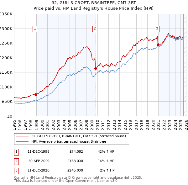 32, GULLS CROFT, BRAINTREE, CM7 3RT: Price paid vs HM Land Registry's House Price Index