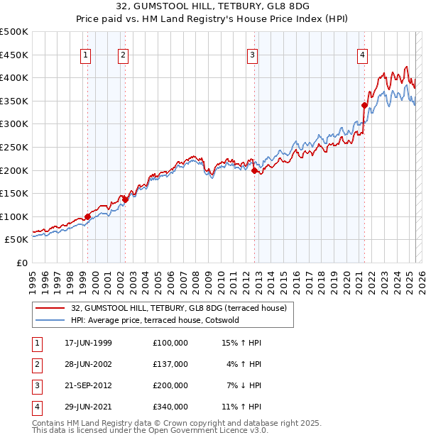 32, GUMSTOOL HILL, TETBURY, GL8 8DG: Price paid vs HM Land Registry's House Price Index