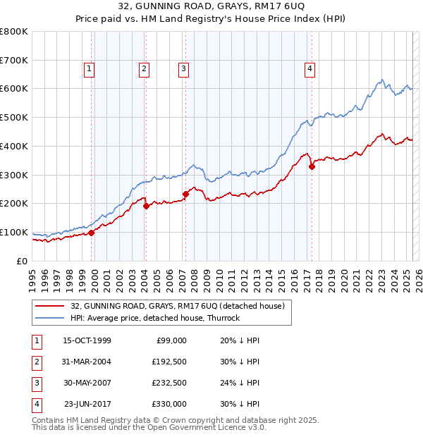 32, GUNNING ROAD, GRAYS, RM17 6UQ: Price paid vs HM Land Registry's House Price Index
