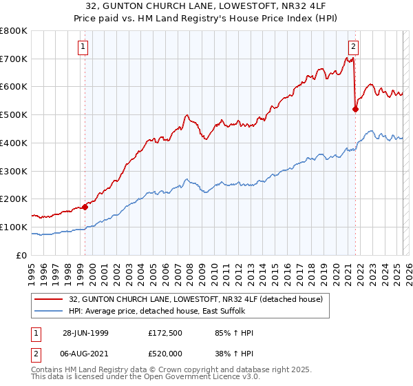 32, GUNTON CHURCH LANE, LOWESTOFT, NR32 4LF: Price paid vs HM Land Registry's House Price Index
