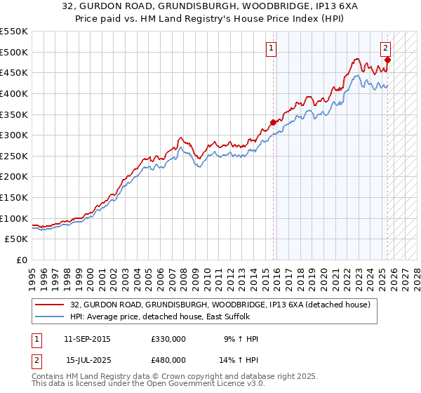 32, GURDON ROAD, GRUNDISBURGH, WOODBRIDGE, IP13 6XA: Price paid vs HM Land Registry's House Price Index