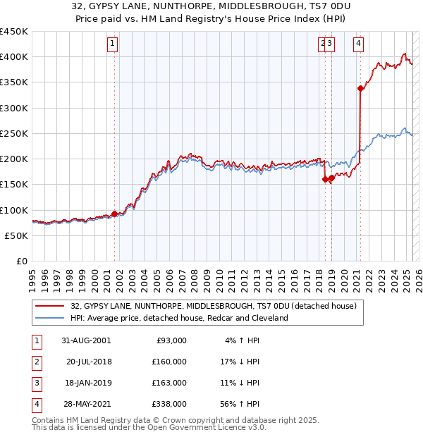 32, GYPSY LANE, NUNTHORPE, MIDDLESBROUGH, TS7 0DU: Price paid vs HM Land Registry's House Price Index