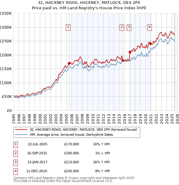 32, HACKNEY ROAD, HACKNEY, MATLOCK, DE4 2PX: Price paid vs HM Land Registry's House Price Index
