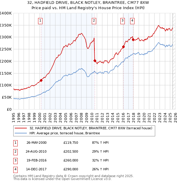 32, HADFIELD DRIVE, BLACK NOTLEY, BRAINTREE, CM77 8XW: Price paid vs HM Land Registry's House Price Index