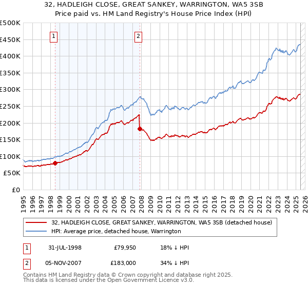 32, HADLEIGH CLOSE, GREAT SANKEY, WARRINGTON, WA5 3SB: Price paid vs HM Land Registry's House Price Index