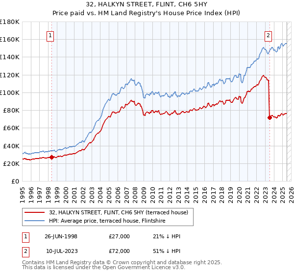 32, HALKYN STREET, FLINT, CH6 5HY: Price paid vs HM Land Registry's House Price Index