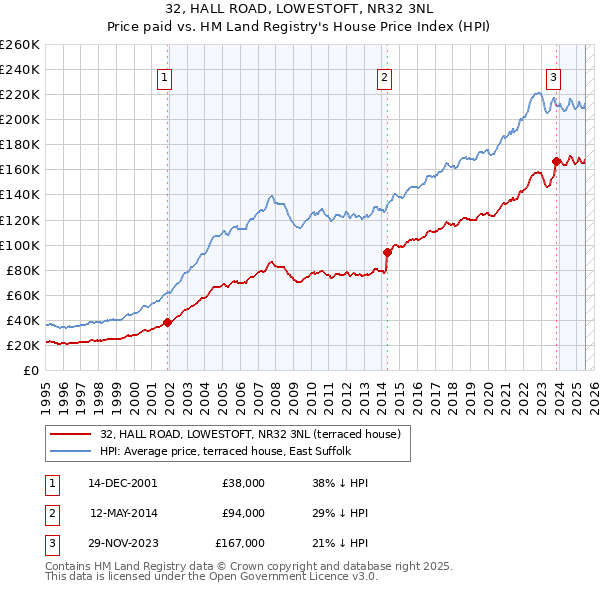 32, HALL ROAD, LOWESTOFT, NR32 3NL: Price paid vs HM Land Registry's House Price Index