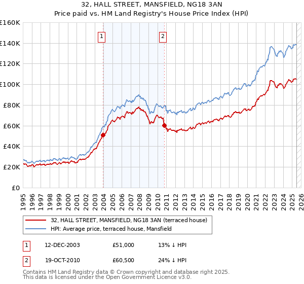 32, HALL STREET, MANSFIELD, NG18 3AN: Price paid vs HM Land Registry's House Price Index
