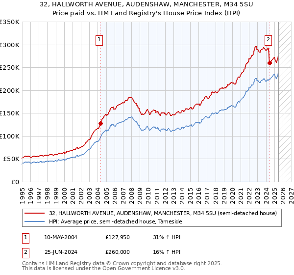 32, HALLWORTH AVENUE, AUDENSHAW, MANCHESTER, M34 5SU: Price paid vs HM Land Registry's House Price Index