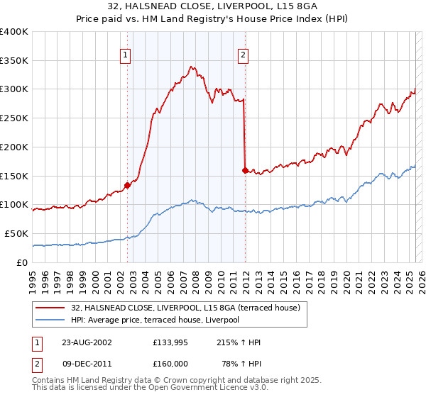 32, HALSNEAD CLOSE, LIVERPOOL, L15 8GA: Price paid vs HM Land Registry's House Price Index