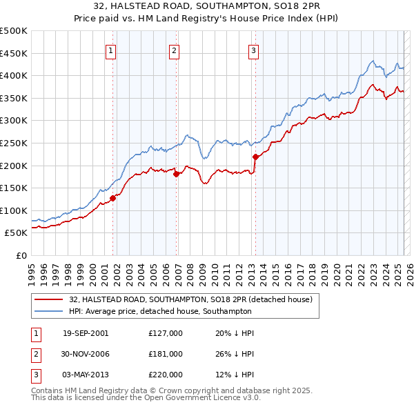 32, HALSTEAD ROAD, SOUTHAMPTON, SO18 2PR: Price paid vs HM Land Registry's House Price Index