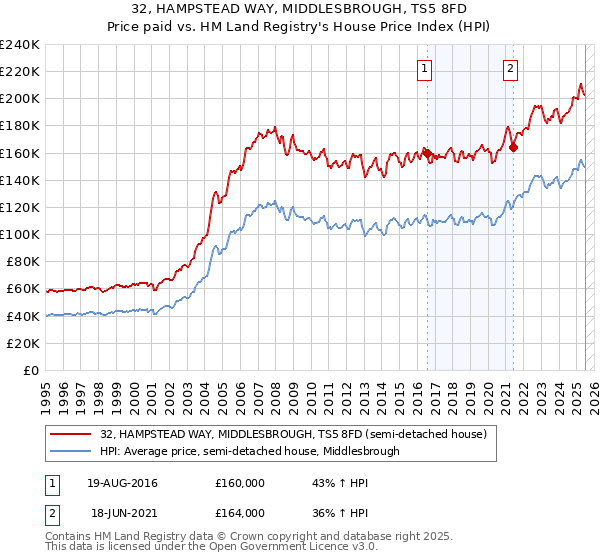 32, HAMPSTEAD WAY, MIDDLESBROUGH, TS5 8FD: Price paid vs HM Land Registry's House Price Index