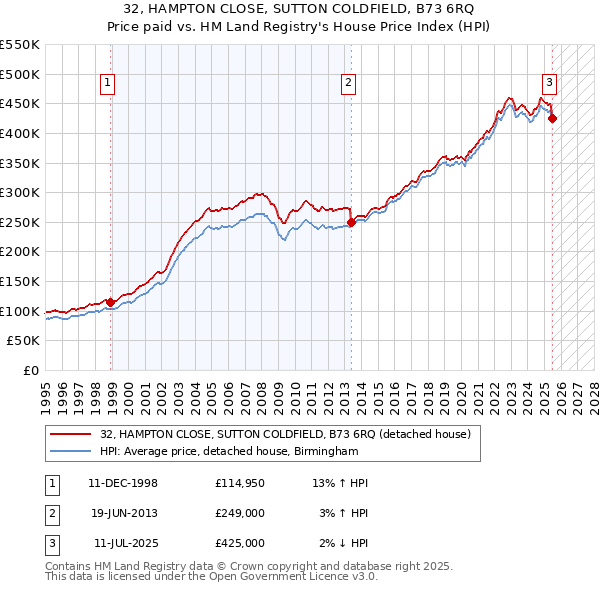 32, HAMPTON CLOSE, SUTTON COLDFIELD, B73 6RQ: Price paid vs HM Land Registry's House Price Index