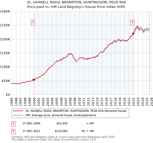 32, HANSELL ROAD, BRAMPTON, HUNTINGDON, PE28 4SN: Price paid vs HM Land Registry's House Price Index