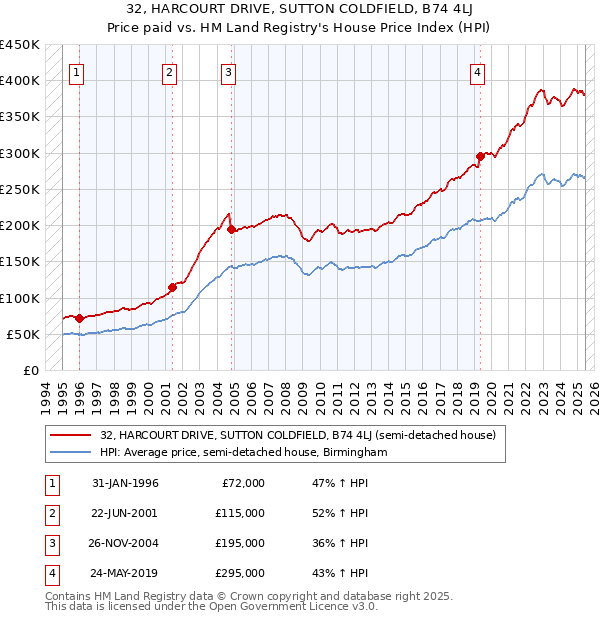 32, HARCOURT DRIVE, SUTTON COLDFIELD, B74 4LJ: Price paid vs HM Land Registry's House Price Index