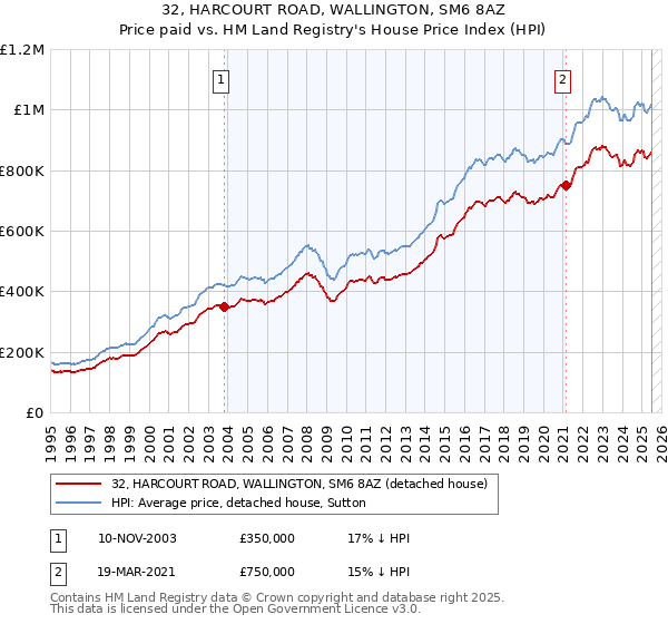 32, HARCOURT ROAD, WALLINGTON, SM6 8AZ: Price paid vs HM Land Registry's House Price Index